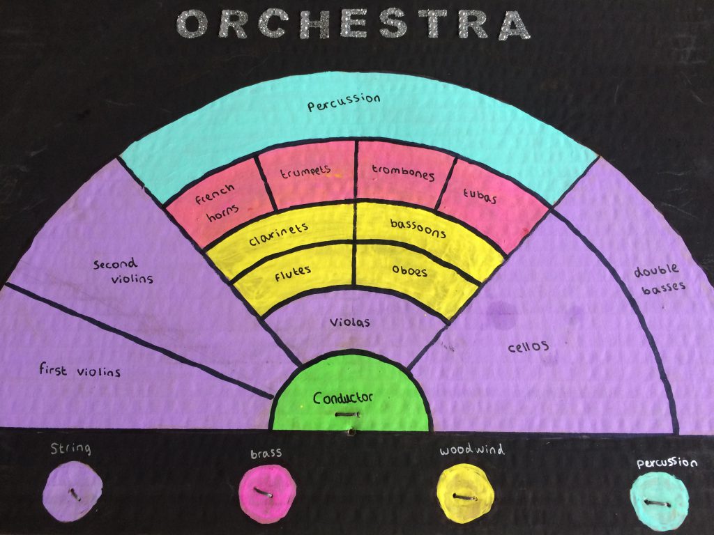 The painted orchestra diagram.